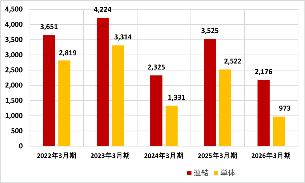 図：営業利益