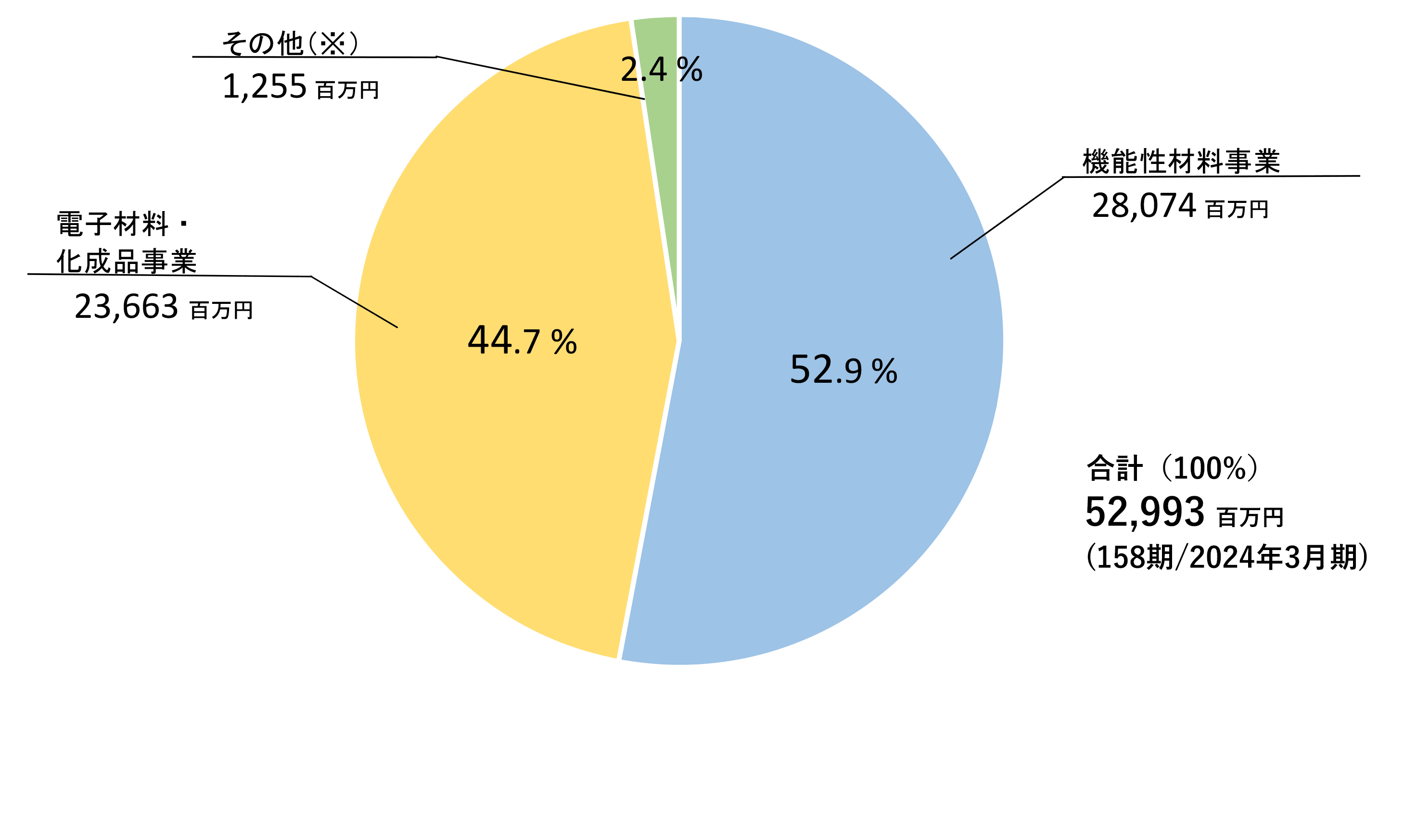 図：連結セグメント別売上高